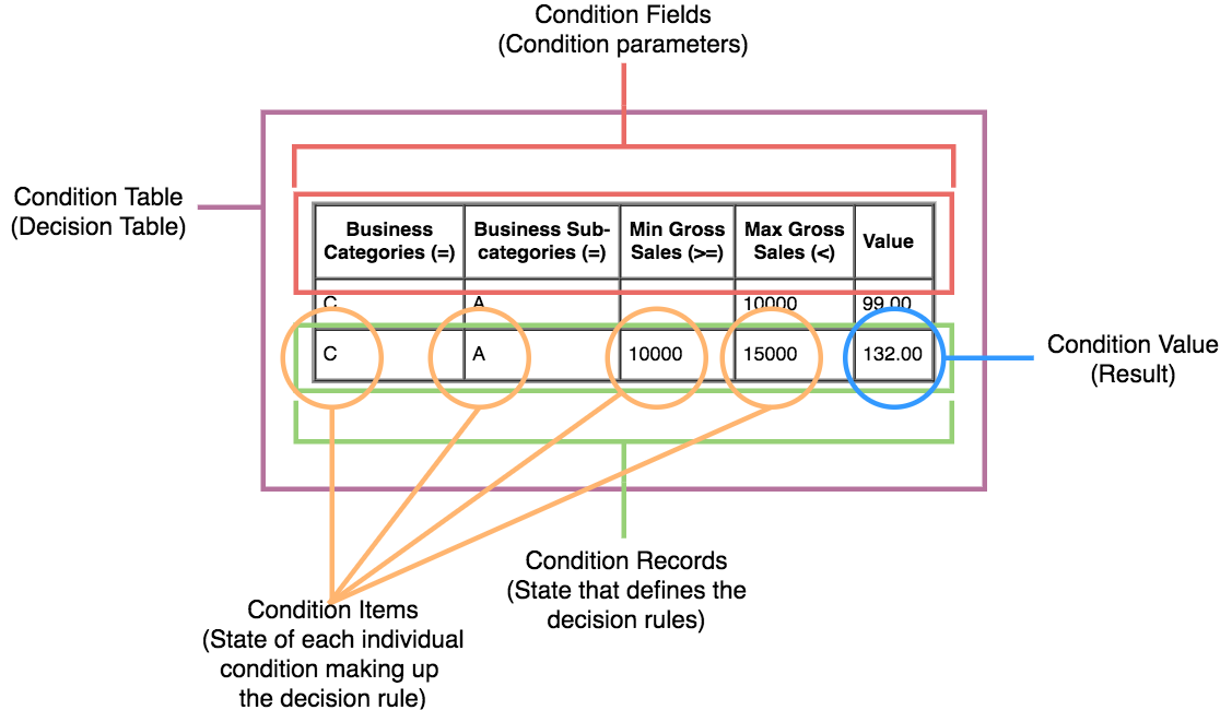 Different components of a decision table