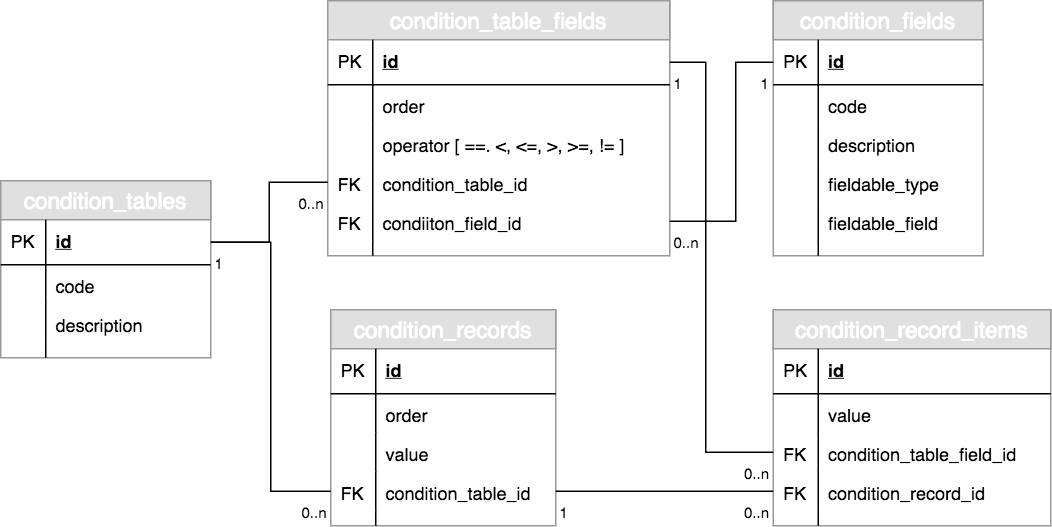 UML ERD for our decision table implementation