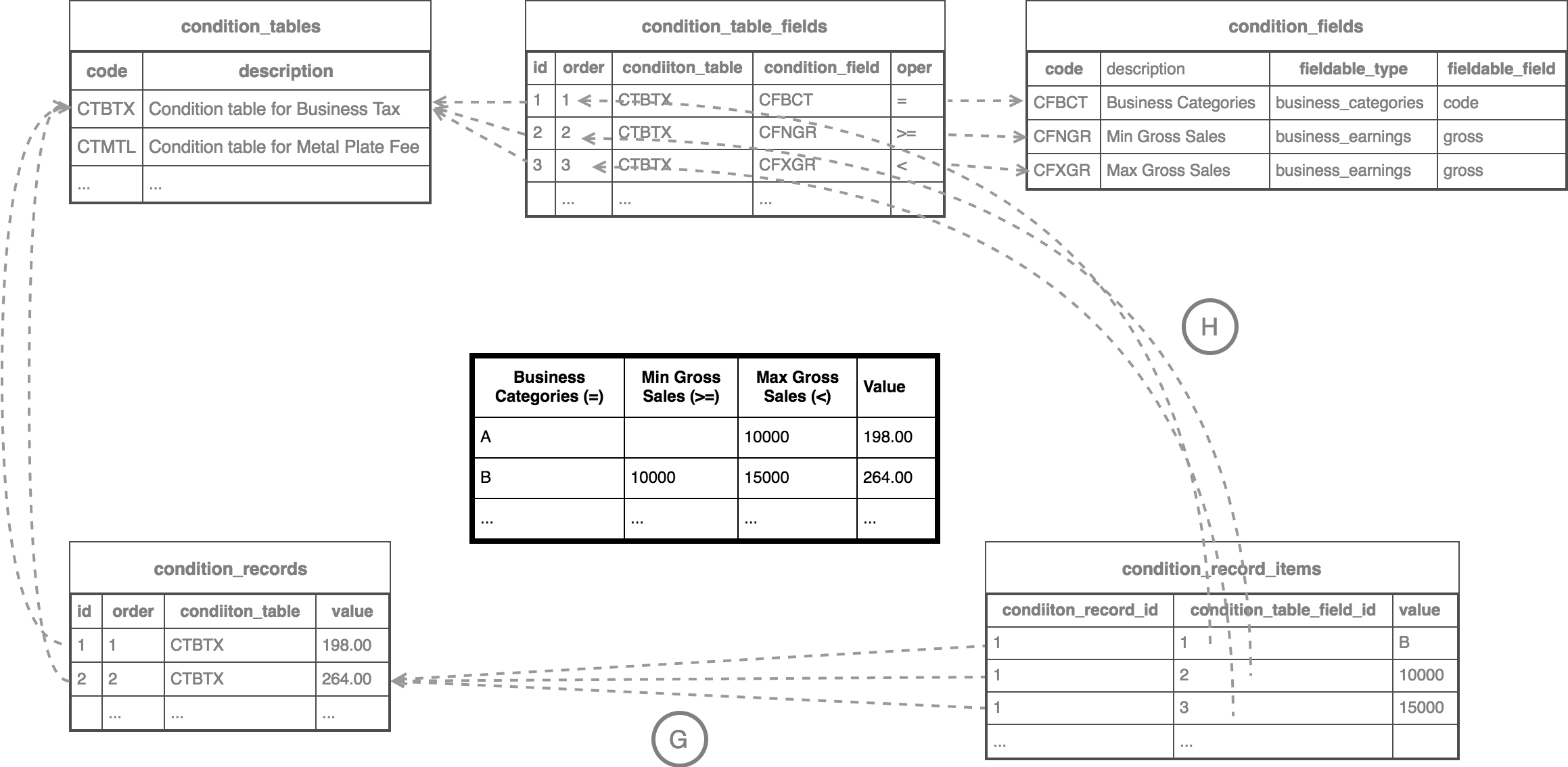 Relationship of Condition Record Items to the Condition Record