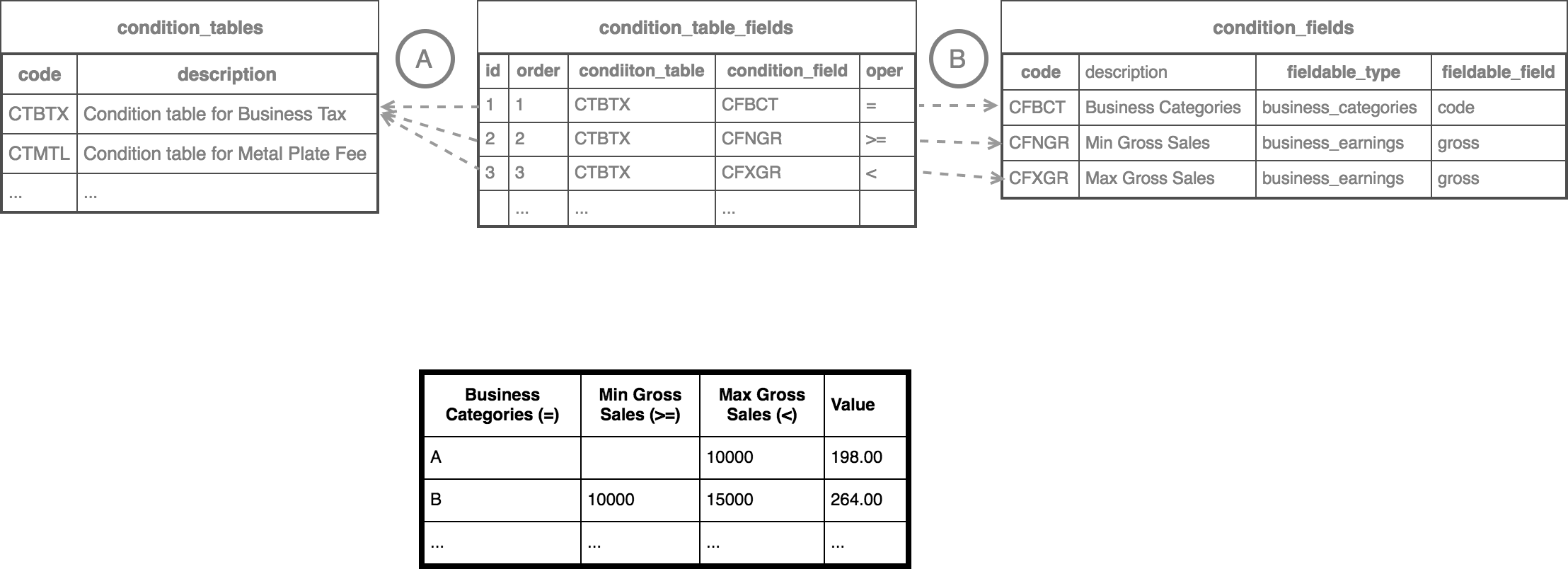 Relationship of Condition Table and Condition Fields