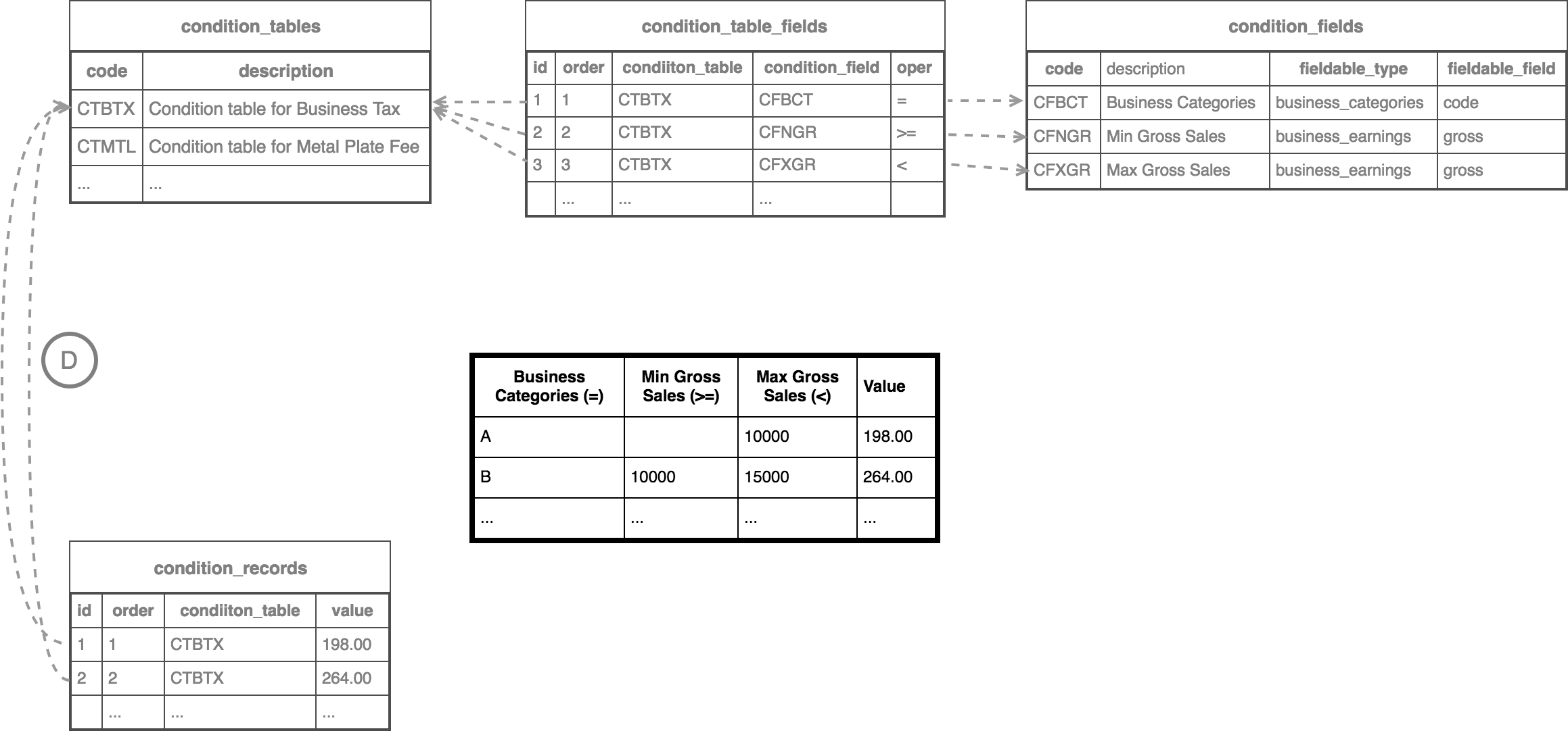 Relationship of Condition Records to the Condition Table