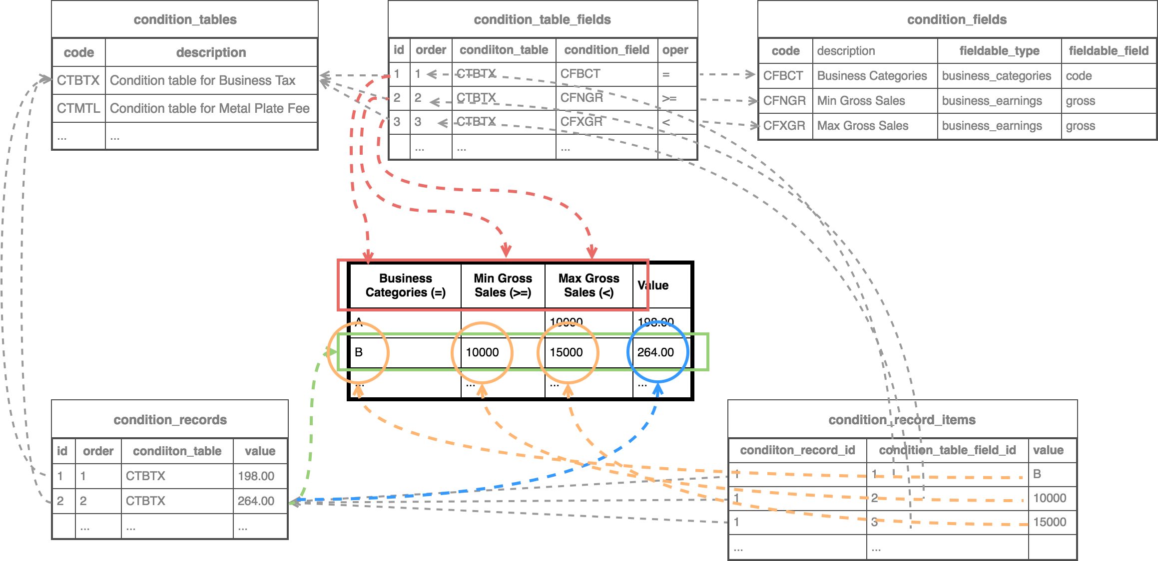 Full mapping of condition table data structure