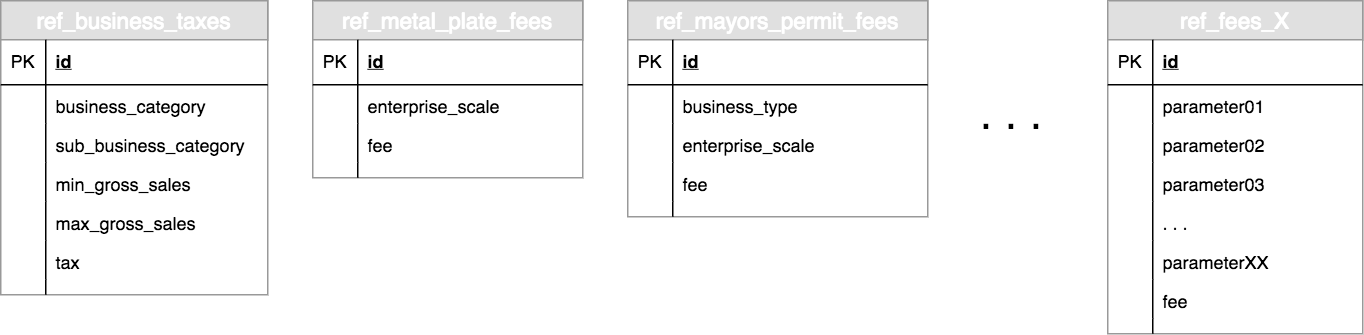 Sample reference tables