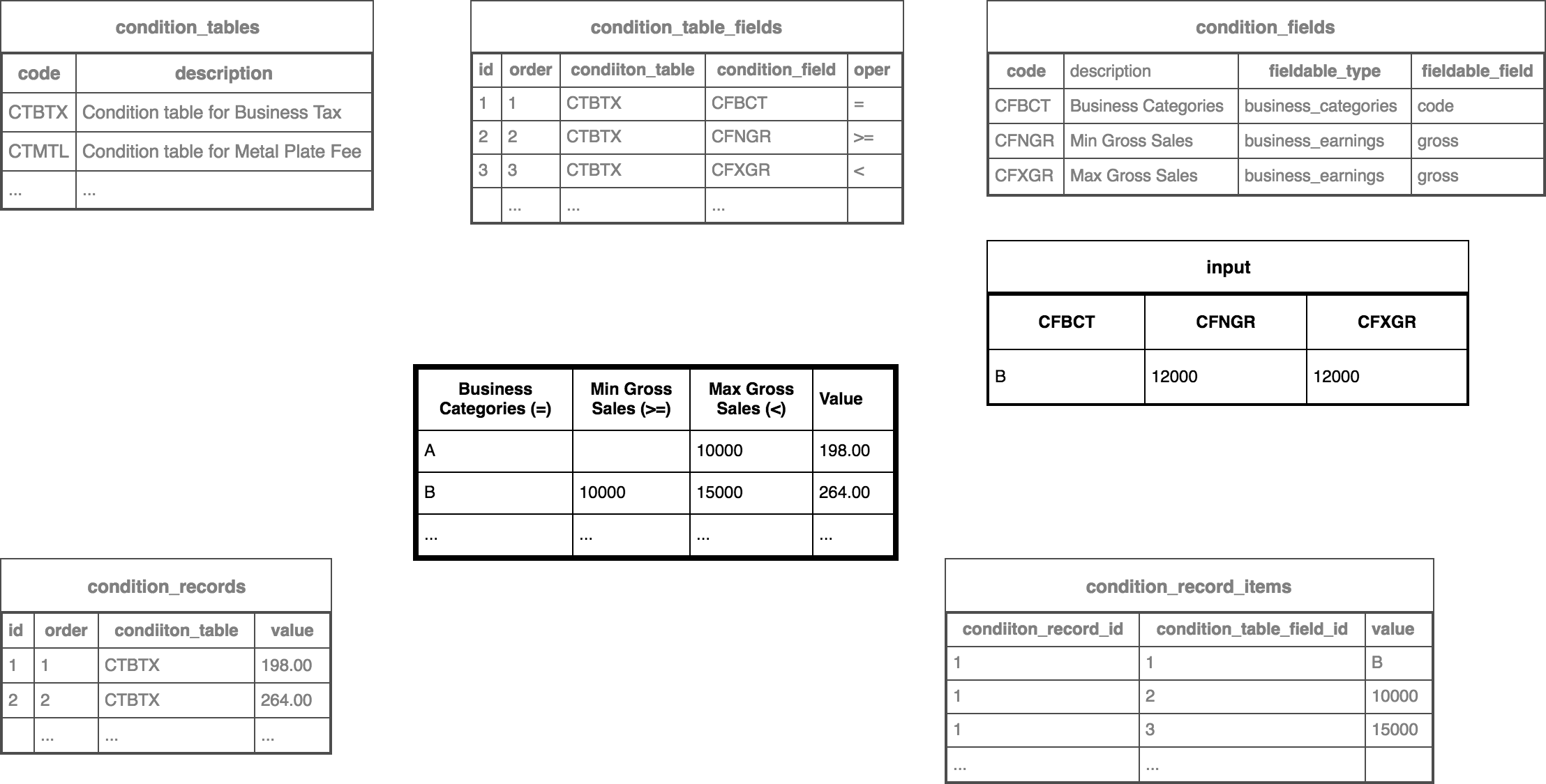 Retrieval from a condition table